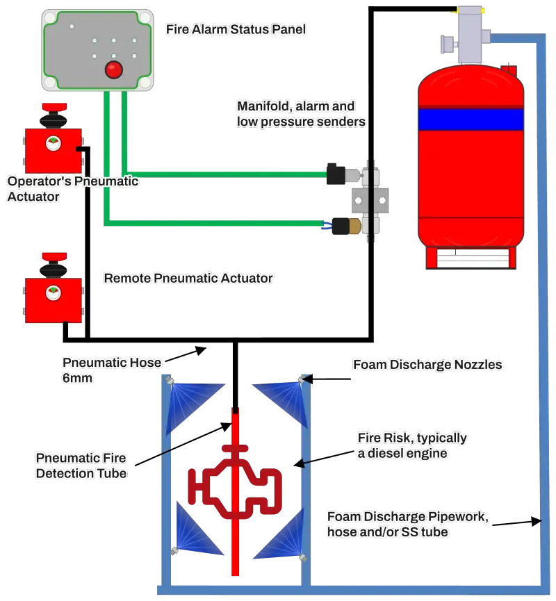 Labelled diagram of a vehicle foam fire suppression system: fire alarm status panel, operator's and remote pneumatic actuators, manifold with alarm and low pressure senders, cylinder, detection tube, pneumatic hose, foam pipework and discharge nozzles over the engine